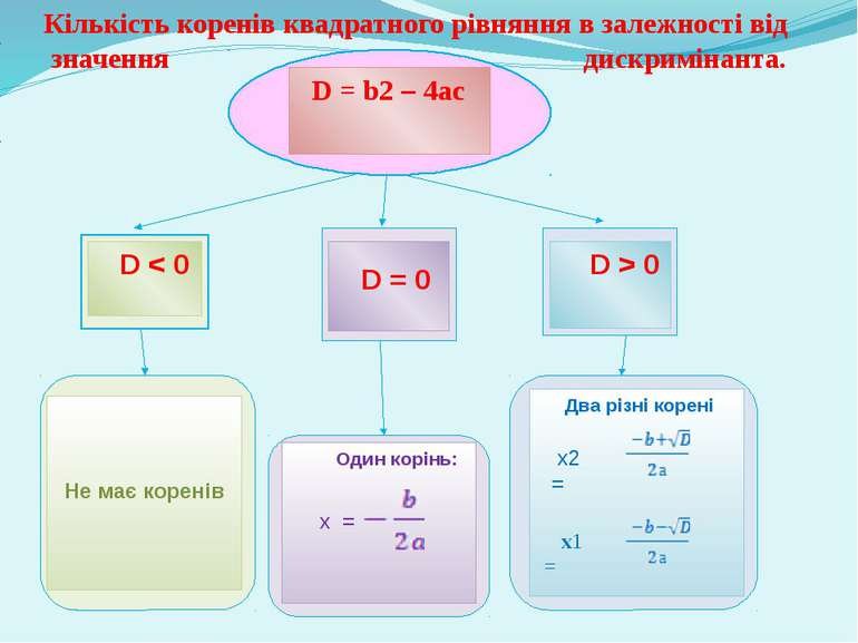 формула дискримінанту